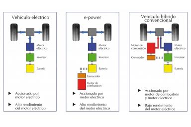 Esquema que diferencia características de diferentes electrificados