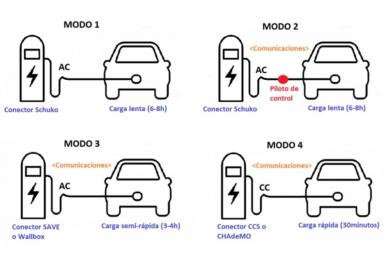 imagenes explicativas con los 4 modos de recarga